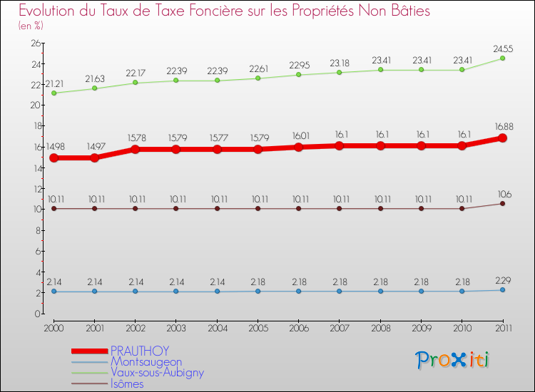 Evolution du taux de la taxe foncière sur les immeubles et terrains non batis pour PRAUTHOY et les communes proches Comparaison des taux de la taxe foncière sur les immeubles et terrains non batis pour PRAUTHOY et les communes voisines
