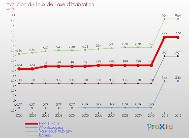 Evolution du taux de la taxe d'habitation pour PRAUTHOY et les communes proches Comparaison des taux de la taxe d'habitation pour PRAUTHOY et les communes voisines