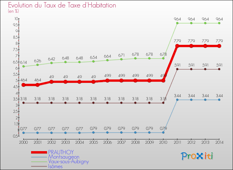 Evolution du taux de la taxe d'habitation pour PRAUTHOY et les communes proches de 2000 à 2014 Comparaison des taux de la taxe d'habitation pour PRAUTHOY et les communes voisines de 2000 à 2014