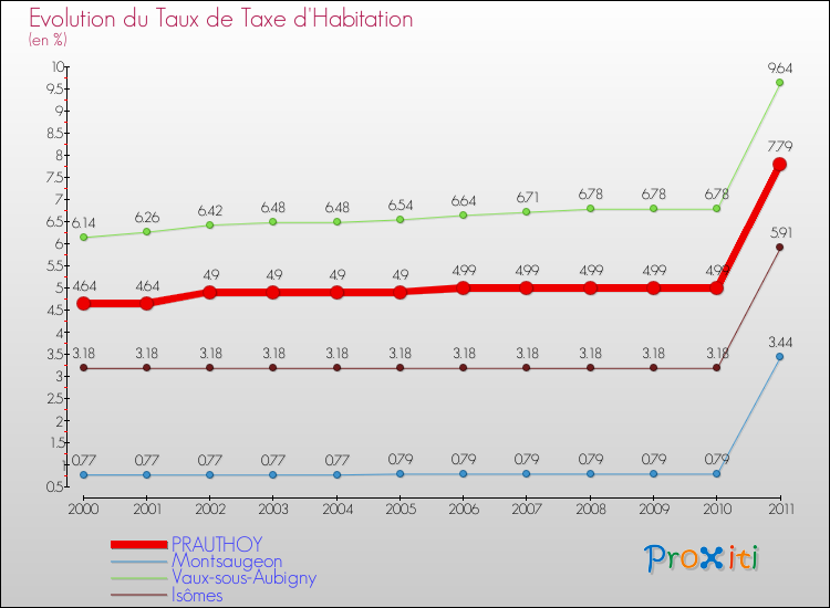 Evolution du taux de la taxe d'habitation pour PRAUTHOY et les communes proches Comparaison des taux de la taxe d'habitation pour PRAUTHOY et les communes voisines