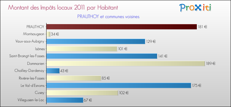 Montant des impôts locaux par Habitant pour PRAUTHOY et les communes proches Comparaison des impôts locaux par habitant pour PRAUTHOY et les communes voisines