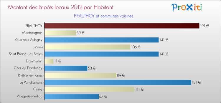Montant des impôts locaux par Habitant pour PRAUTHOY et les communes proches Comparaison des impôts locaux par habitant pour PRAUTHOY et les communes voisines