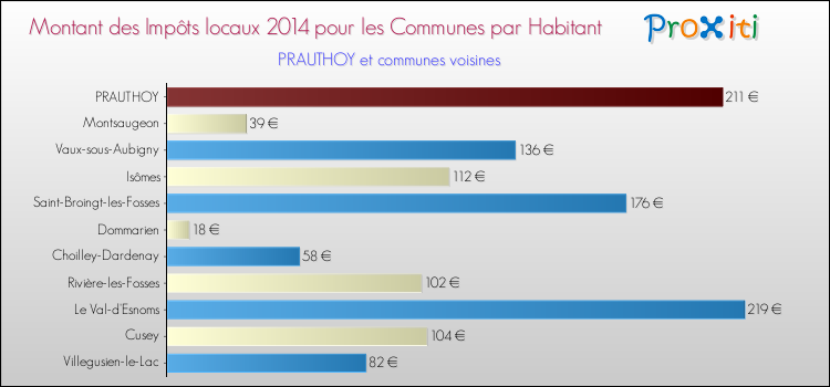 Montant des impôts locaux par Habitant pour PRAUTHOY et les communes proches en 2014 Comparaison des impôts locaux par habitant pour PRAUTHOY et les communes voisines en 2014