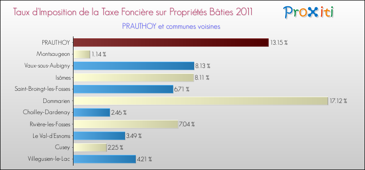 Taux d'imposition de la taxe foncière sur le bati 2011 pour PRAUTHOY et les communes proches Comparaison des taux d'imposition de la taxe foncière sur le bati 2011 pour PRAUTHOY et les communes voisines