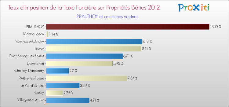 Taux d'imposition de la taxe foncière sur le bati 2012 pour PRAUTHOY et les communes proches Comparaison des taux d'imposition de la taxe foncière sur le bati 2012 pour PRAUTHOY et les communes voisines