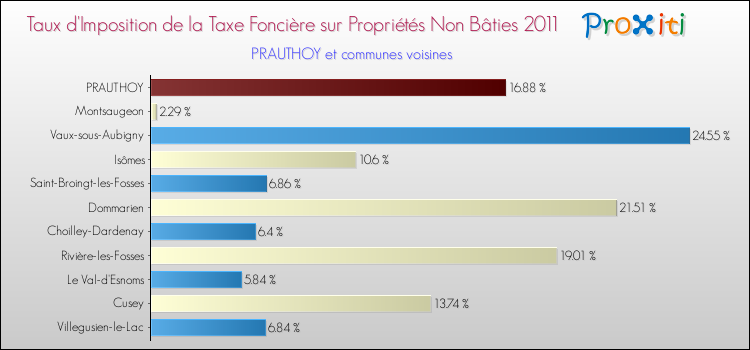 Taux d'imposition de la taxe foncière sur les immeubles et terrains non batis 2011 pour PRAUTHOY et les communes proches Comparaison des taux d'imposition de la taxe foncière sur les immeubles et terrains non batis 2011 pour PRAUTHOY et les communes voisines
