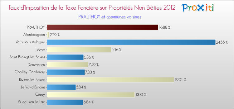 Taux d'imposition de la taxe foncière sur les immeubles et terrains non batis 2012 pour PRAUTHOY et les communes proches Comparaison des taux d'imposition de la taxe foncière sur les immeubles et terrains non batis 2012 pour PRAUTHOY et les communes voisines