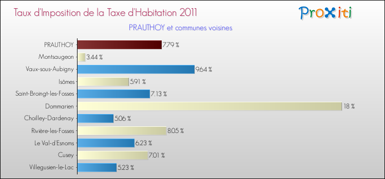 Taux d'imposition de la taxe d'habitation 2011 pour PRAUTHOY et les communes proches Comparaison des taux d'imposition de la taxe d'habitation 2011 pour PRAUTHOY et les communes voisines