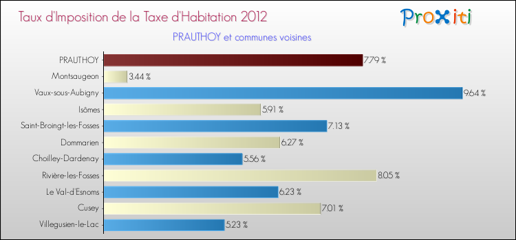 Taux d'imposition de la taxe d'habitation 2012 pour PRAUTHOY et les communes proches Comparaison des taux d'imposition de la taxe d'habitation 2012 pour PRAUTHOY et les communes voisines