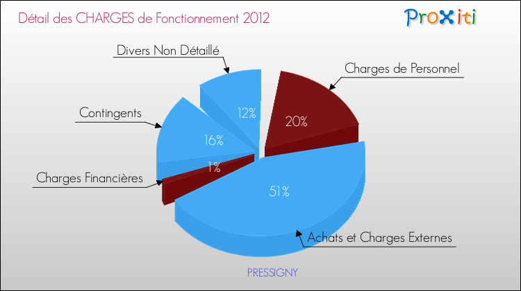 Décomposition des Charges de Fonctionnement 2012 de la commune de PRESSIGNY Charges de Fonctionnement 2012 pour la commune de PRESSIGNY