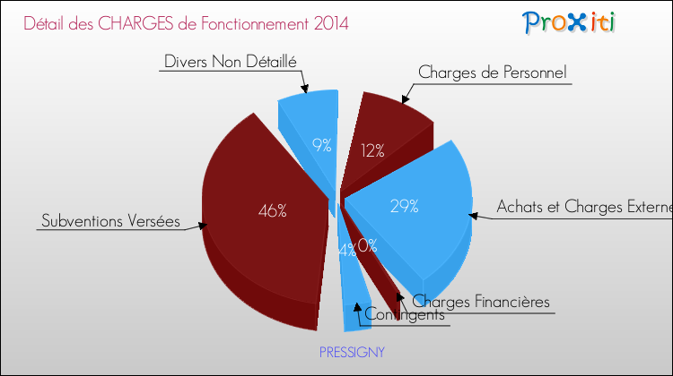 Décomposition des Charges de Fonctionnement 2014 de la commune de PRESSIGNY Charges de Fonctionnement 2014 pour la commune de PRESSIGNY