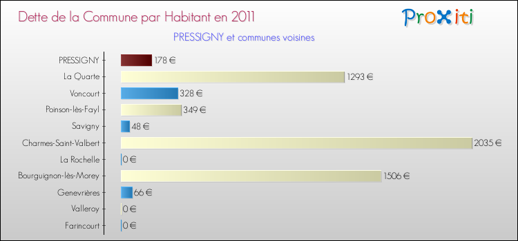 Dette par habitant de la commune en 2011 pour PRESSIGNY et les communes proches Comparaison de la dette par habitant de la commune en 2011 pour PRESSIGNY et les communes voisines