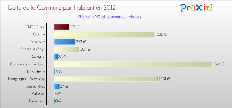 Dette par habitant de la commune en 2012 pour PRESSIGNY et les communes proches Comparaison de la dette par habitant de la commune en 2012 pour PRESSIGNY et les communes voisines
