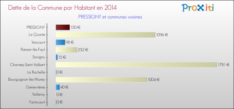 Dette par habitant de la commune en 2014 pour PRESSIGNY et les communes proches Comparaison de la dette par habitant de la commune en 2014 pour PRESSIGNY et les communes voisines