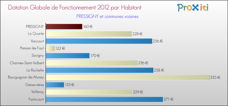 Montant des dotations globales de fonctionnement DGF par Habitant pour PRESSIGNY et les communes proches Comparaison des des dotations globales de fonctionnement DGF par habitant pour PRESSIGNY et les communes voisines