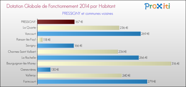 Montant des dotations globales de fonctionnement DGF par Habitant pour PRESSIGNY et les communes proches en 2014. Comparaison des des dotations globales de fonctionnement DGF par habitant pour PRESSIGNY et les communes voisines en 2014.