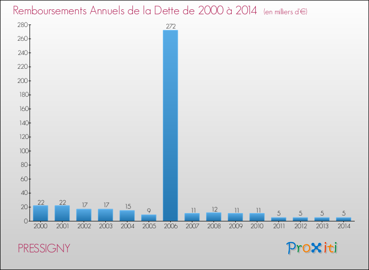 Evolution de l'annuité de la dette pour la commune de PRESSIGNY de 2000 à 2014 Annuités de la dette pour PRESSIGNY de 2000 à 2014