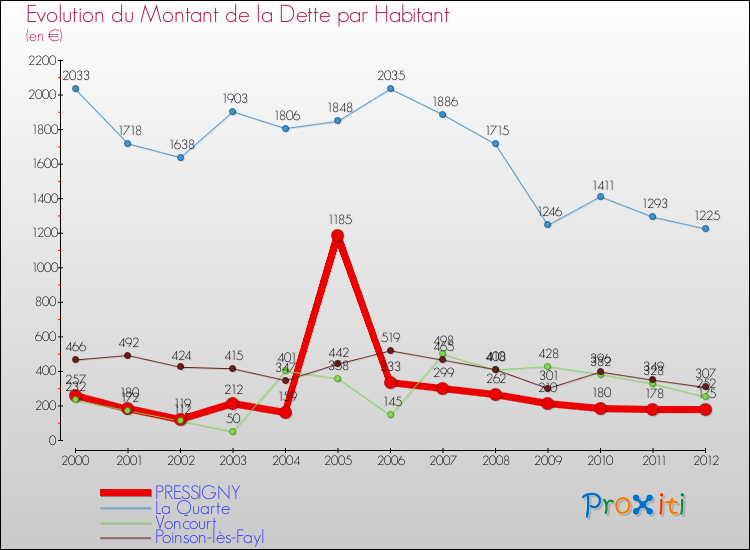 Evolution de la dette par habitant pour la commune de PRESSIGNY et les communes proches de 2000 à 2012 Comparaison de la dette par habitant pour PRESSIGNY et les communes voisines de 2000 à 2012