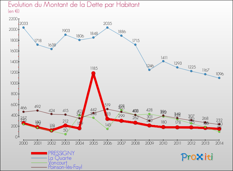 Evolution de la dette par habitant pour la commune de PRESSIGNY et les communes proches de 2000 à 2014 Comparaison de la dette par habitant pour PRESSIGNY et les communes voisines de 2000 à 2014