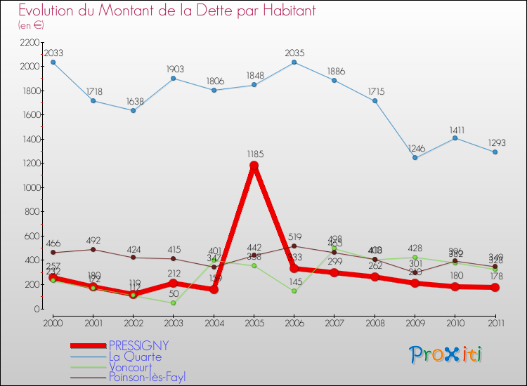 Evolution de la dette par habitant pour la commune de PRESSIGNY et les communes proches Comparaison de la dette par habitant pour PRESSIGNY et les communes voisines