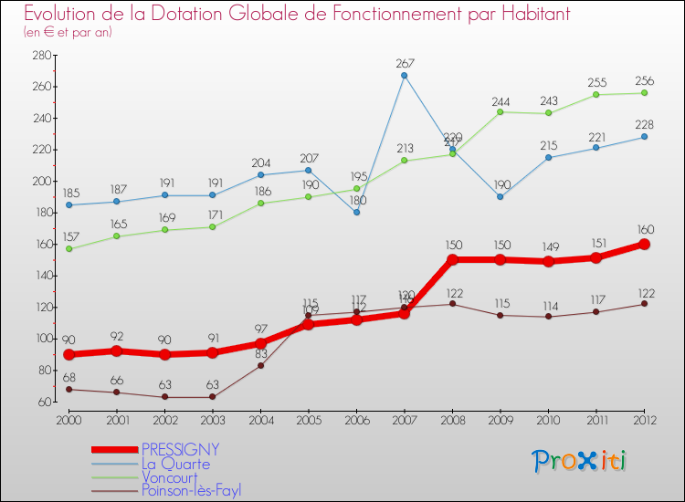 Evolution et montant de la dotation globale de fonctionnement par Habitant pour PRESSIGNY et les communes proches Comparaison des dotations globales de fonctionnement par habitant pour PRESSIGNY et les communes voisines