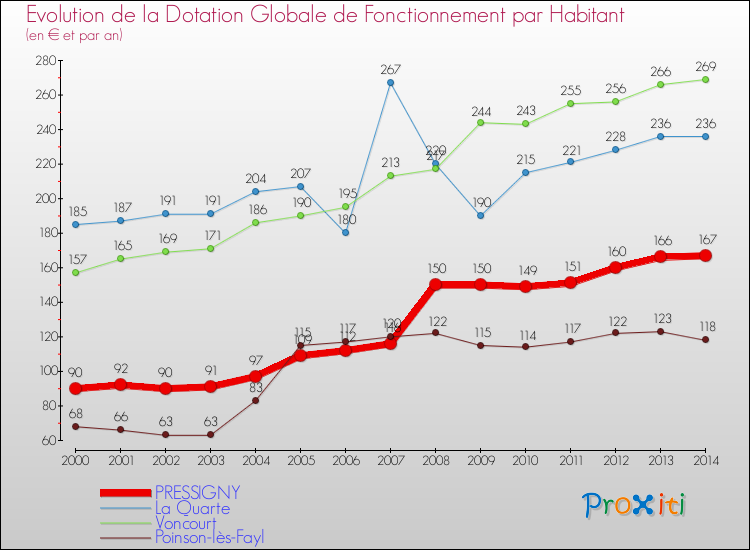 Evolution et montant de la dotation globale de fonctionnement par Habitant pour PRESSIGNY et les communes proches de 2000 à 2014. Comparaison des dotations globales de fonctionnement par habitant pour PRESSIGNY et les communes voisines de 2000 à 2014.