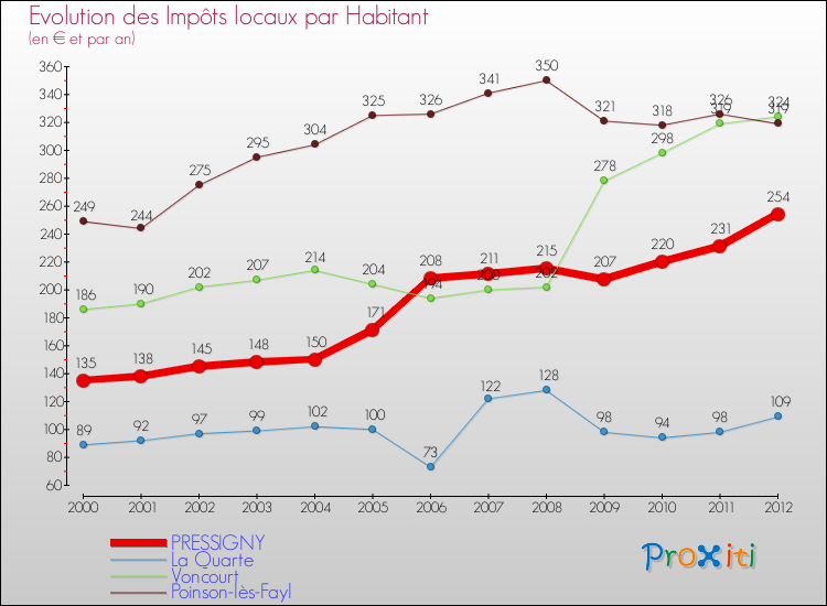 Evolution et montant des impôts locaux par Habitant pour PRESSIGNY et les communes proches Comparaison des impôts locaux par habitant pour PRESSIGNY et les communes voisines