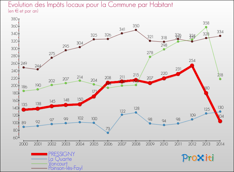 Evolution et montant des impôts locaux par Habitant pour PRESSIGNY et les communes proches de 2000 à 2014 Comparaison des impôts locaux par habitant pour PRESSIGNY et les communes voisines de 2000 à 2014