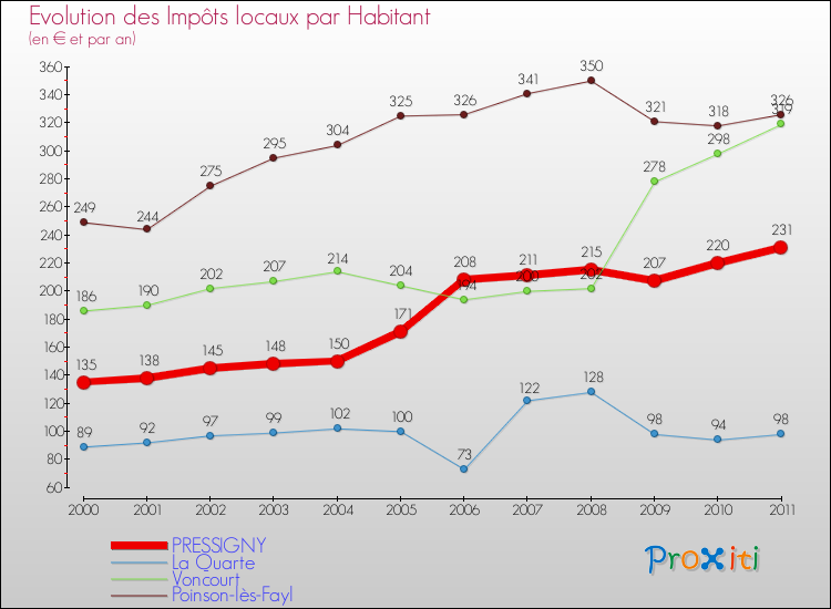 Evolution et montant des impôts locaux par Habitant pour PRESSIGNY et les communes proches Comparaison des impôts locaux par habitant pour PRESSIGNY et les communes voisines