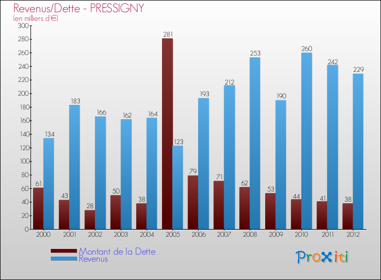 Evolution comparée de la dette et des revenus pour la commune de PRESSIGNY de 2000 à 2012 Comparaison de la dette et des revenus pour PRESSIGNY de 2000 à 2012