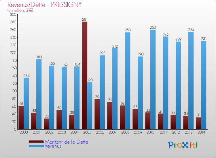 Evolution comparée de la dette et des revenus pour la commune de PRESSIGNY de 2000 à 2014 Comparaison de la dette et des revenus pour PRESSIGNY de 2000 à 2014