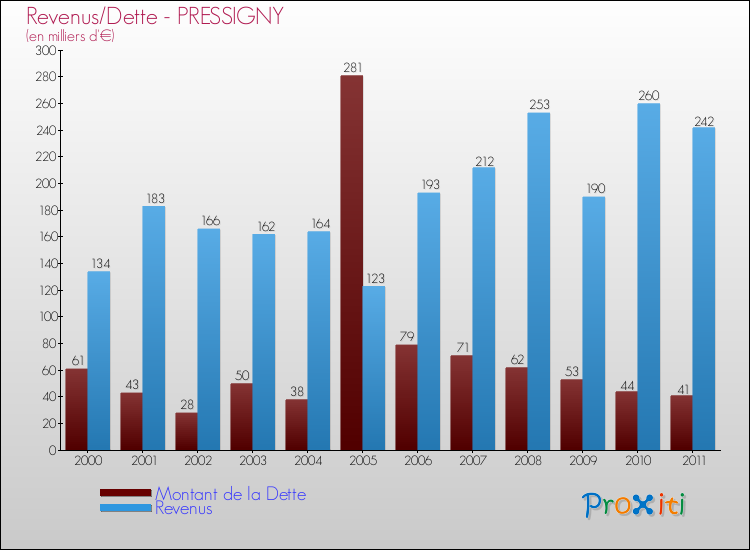 Evolution comparée de la dette et des revenus pour la commune de PRESSIGNY de 2000 à 2011 Comparaison de la dette et des revenus pour PRESSIGNY de 2000 à 2011