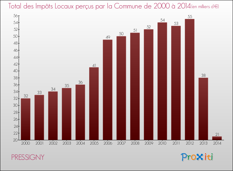 Evolution des Impôts Locaux pour la commune de PRESSIGNY de 2000 à 2014 Evolution des Impôts Locaux pour PRESSIGNY de 2000 à 2014