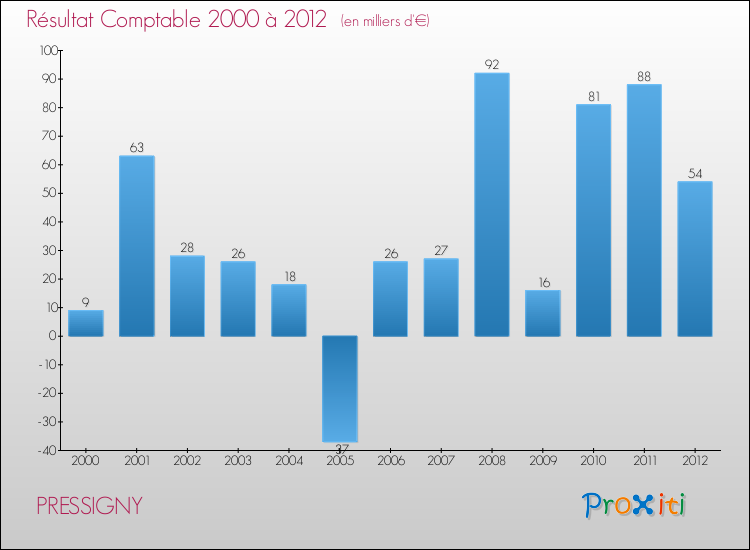 Evolution du résultat comptable pour la commune de PRESSIGNY de 2000 à 2012 Evolution du résultat comptable pour PRESSIGNY de 2000 à 2012