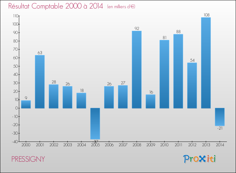Evolution du résultat comptable pour la commune de PRESSIGNY de 2000 à 2014 Evolution du résultat comptable pour PRESSIGNY de 2000 à 2014