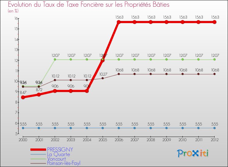 Evolution du taux de la taxe foncière sur le bati pour PRESSIGNY et les communes proches de 2000 à 2012 Comparaison des taux de taxe foncière sur le bati pour PRESSIGNY et les communes voisines de 2000 à 2012