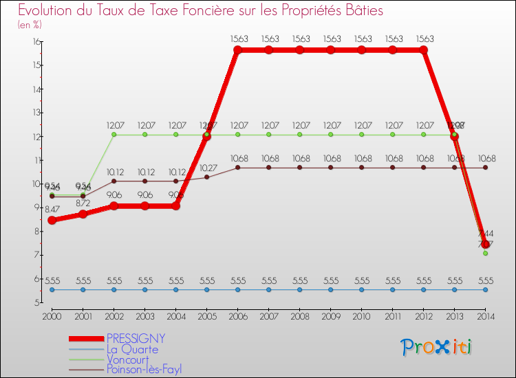 Evolution du taux de la taxe foncière sur le bati pour PRESSIGNY et les communes proches de 2000 à 2014 Comparaison des taux de taxe foncière sur le bati pour PRESSIGNY et les communes voisines de 2000 à 2014
