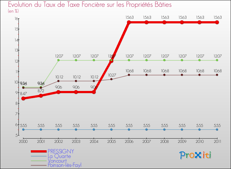 Evolution du taux de la taxe foncière sur le bati pour PRESSIGNY et les communes proches Comparaison des taux de taxe foncière sur le bati pour PRESSIGNY et les communes voisines