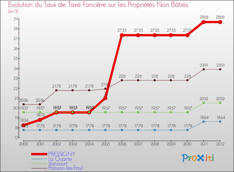 Evolution du taux de la taxe foncière sur les immeubles et terrains non batis pour PRESSIGNY et les communes proches de 2000 à 2012 Comparaison des taux de la taxe foncière sur les immeubles et terrains non batis pour PRESSIGNY et les communes voisines de 2000 à 2012
