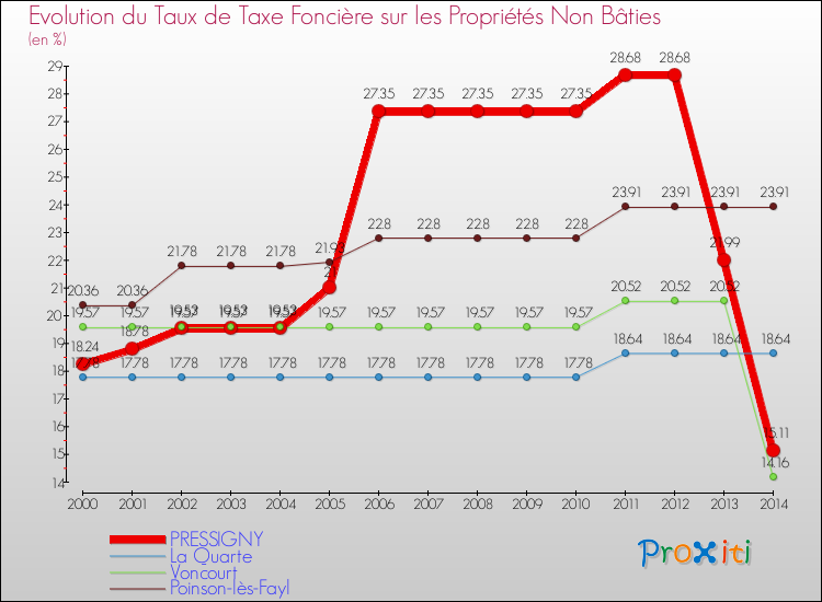 Evolution du taux de la taxe foncière sur les immeubles et terrains non batis pour PRESSIGNY et les communes proches de 2000 à 2014 Comparaison des taux de la taxe foncière sur les immeubles et terrains non batis pour PRESSIGNY et les communes voisines de 2000 à 2014
