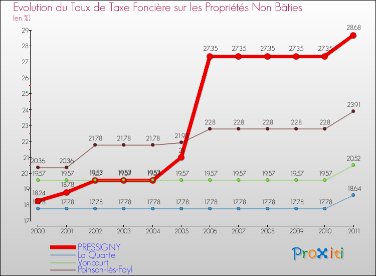 Evolution du taux de la taxe foncière sur les immeubles et terrains non batis pour PRESSIGNY et les communes proches Comparaison des taux de la taxe foncière sur les immeubles et terrains non batis pour PRESSIGNY et les communes voisines