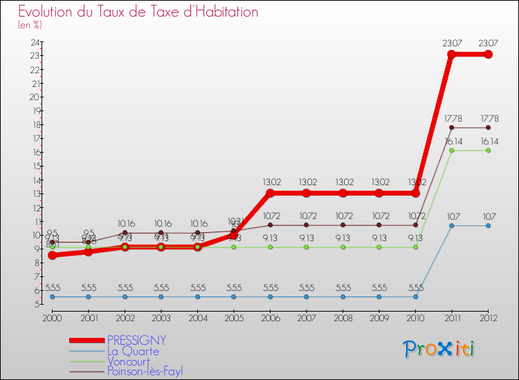 Evolution du taux de la taxe d'habitation pour PRESSIGNY et les communes proches Comparaison des taux de la taxe d'habitation pour PRESSIGNY et les communes voisines