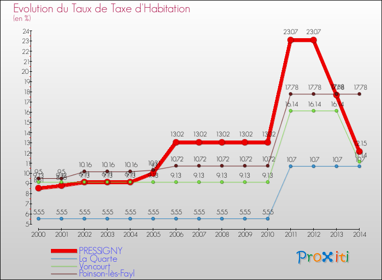 Evolution du taux de la taxe d'habitation pour PRESSIGNY et les communes proches de 2000 à 2014 Comparaison des taux de la taxe d'habitation pour PRESSIGNY et les communes voisines de 2000 à 2014