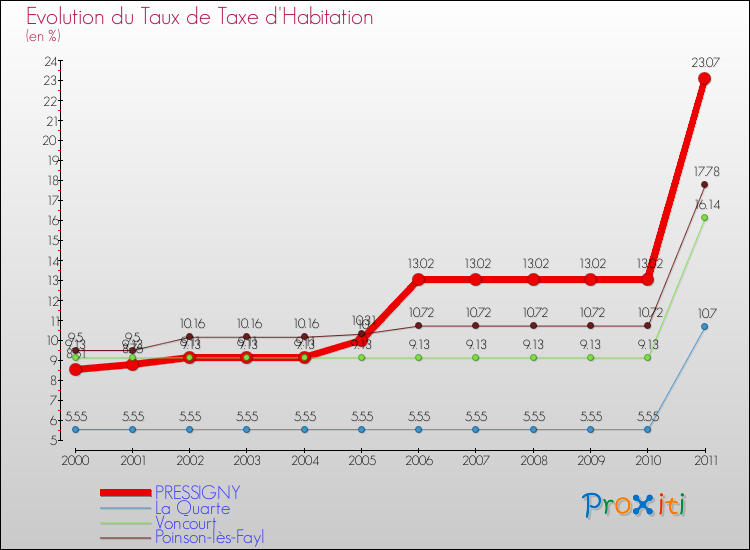 Evolution du taux de la taxe d'habitation pour PRESSIGNY et les communes proches Comparaison des taux de la taxe d'habitation pour PRESSIGNY et les communes voisines
