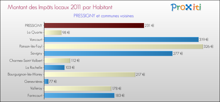 Montant des impôts locaux par Habitant pour PRESSIGNY et les communes proches Comparaison des impôts locaux par habitant pour PRESSIGNY et les communes voisines
