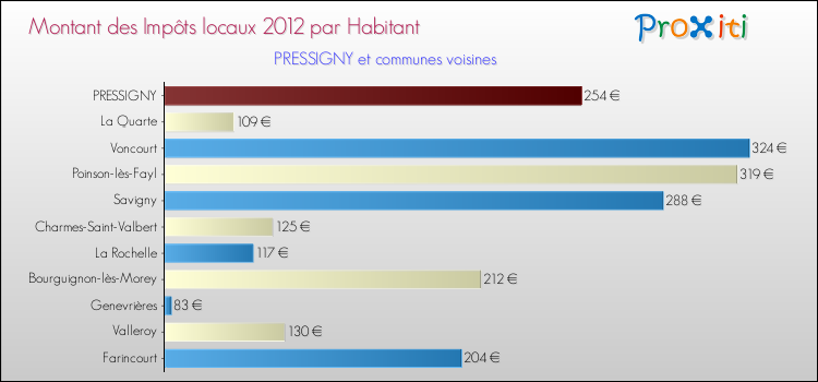 Montant des impôts locaux par Habitant pour PRESSIGNY et les communes proches Comparaison des impôts locaux par habitant pour PRESSIGNY et les communes voisines