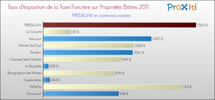 Taux d'imposition de la taxe foncière sur le bati 2011 pour PRESSIGNY et les communes proches Comparaison des taux d'imposition de la taxe foncière sur le bati 2011 pour PRESSIGNY et les communes voisines