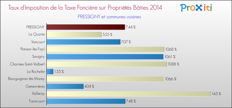 Taux d'imposition de la taxe foncière sur le bati 2014 pour PRESSIGNY et les communes proches Comparaison des taux d'imposition de la taxe foncière sur le bati 2014 pour PRESSIGNY et les communes voisines