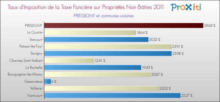 Taux d'imposition de la taxe foncière sur les immeubles et terrains non batis 2011 pour PRESSIGNY et les communes proches Comparaison des taux d'imposition de la taxe foncière sur les immeubles et terrains non batis 2011 pour PRESSIGNY et les communes voisines