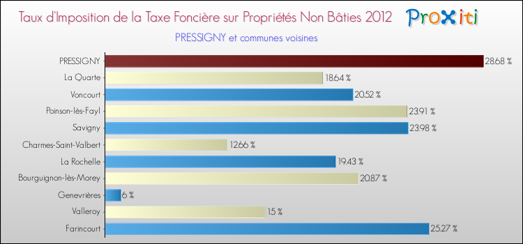 Taux d'imposition de la taxe foncière sur les immeubles et terrains non batis 2012 pour PRESSIGNY et les communes proches Comparaison des taux d'imposition de la taxe foncière sur les immeubles et terrains non batis 2012 pour PRESSIGNY et les communes voisines